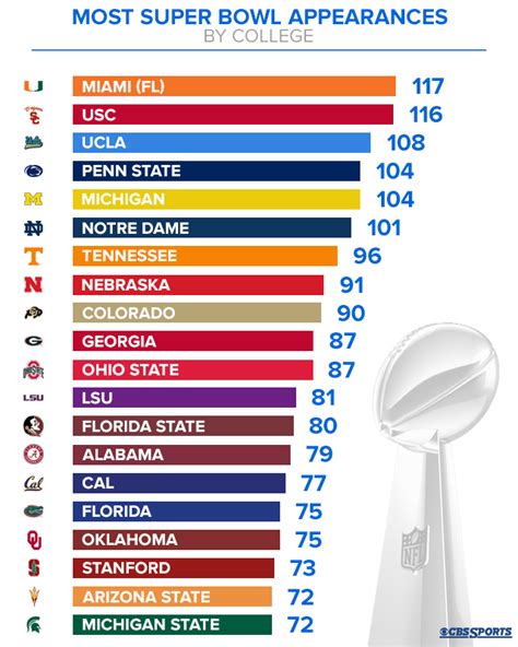What college football team has the most 10 win seasons